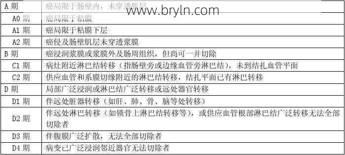 结肠癌分期如何划分?对治疗有何影响?请注意这些护理事项!