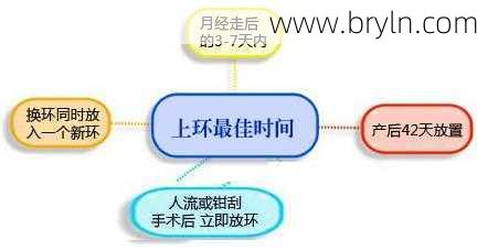 女性上环痛不痛?什么时候需要取环?