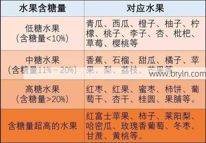 含糖低的水果()