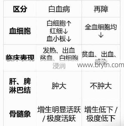 败血症是白血病吗(败血症就是白血病？这些表现将它们区分开，别傻傻分不清了)
