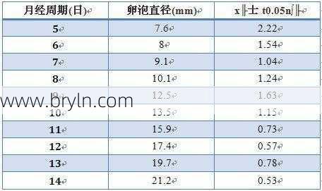 卵泡大小(不同时间段的卵泡多大,可以反映卵子的质量问题?)