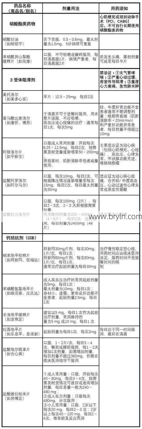 冠心病吃什么药好(冠心病不能乱停药,这几种冠心病常备药一定要记好)