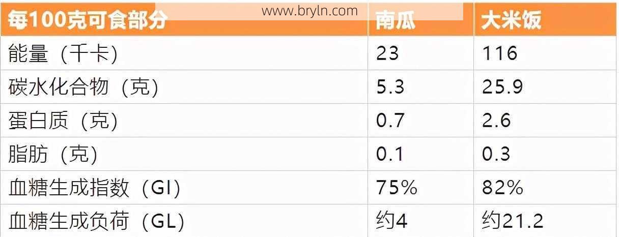 血糖高能吃南瓜吗(血糖高到底能不能吃南瓜、土豆?)