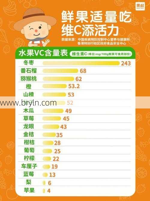 什么水果含糖低(这种水果含糖低,现在最好吃!维C含量比橙子还高)