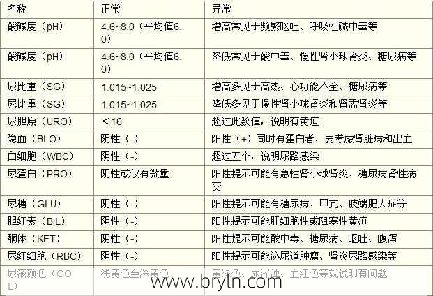 尿检酸碱度(如何看尿常规检查？尿蛋白尿隐血尿葡萄糖尿胆红素尿液酸碱度)