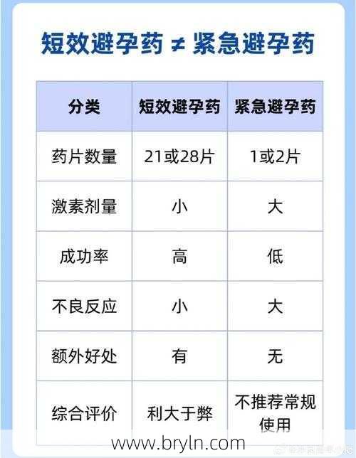 紧急避孕药和常规避孕药，有三大区别，别胡乱服用