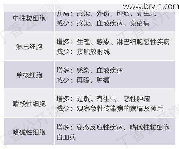 白细胞高的原因有哪些