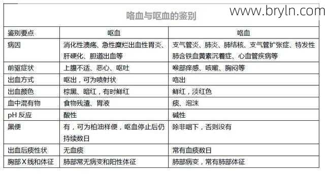 吐血的原因()