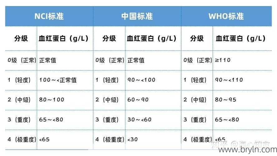 贫血分度(贫血的分度，如何治疗，治疗后多久复查？)