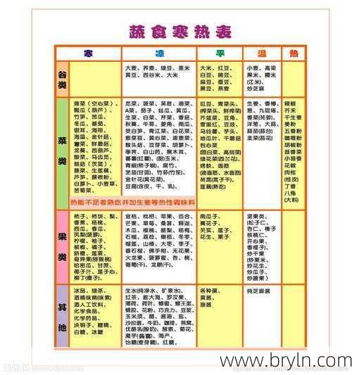 哪些是寒性食物，哪些是热性食物？这份「食物寒热属性表」很实用