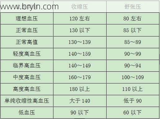 低压多少算正常(血压降到多少才算好，降到120以下，是不是太低了？)