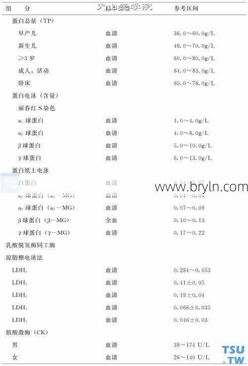 肝功指标()