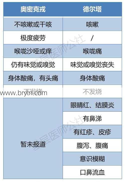 奥密克戎症状()