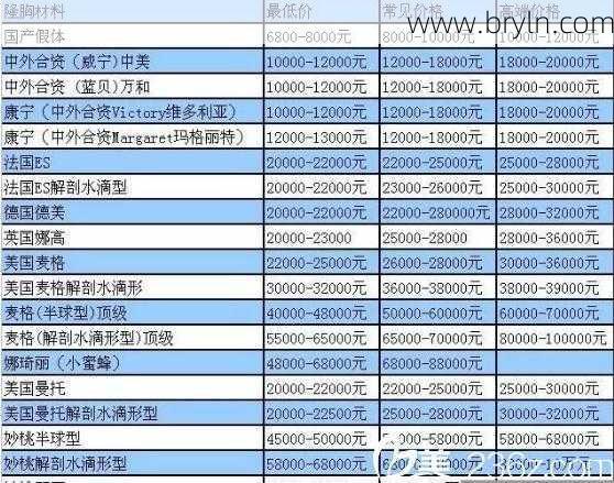隆胸手术多少钱 5大因素影响价格