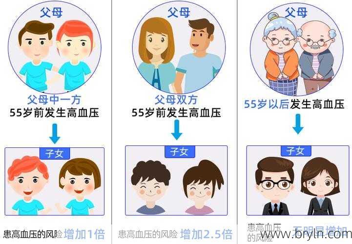 高血压会遗传吗()