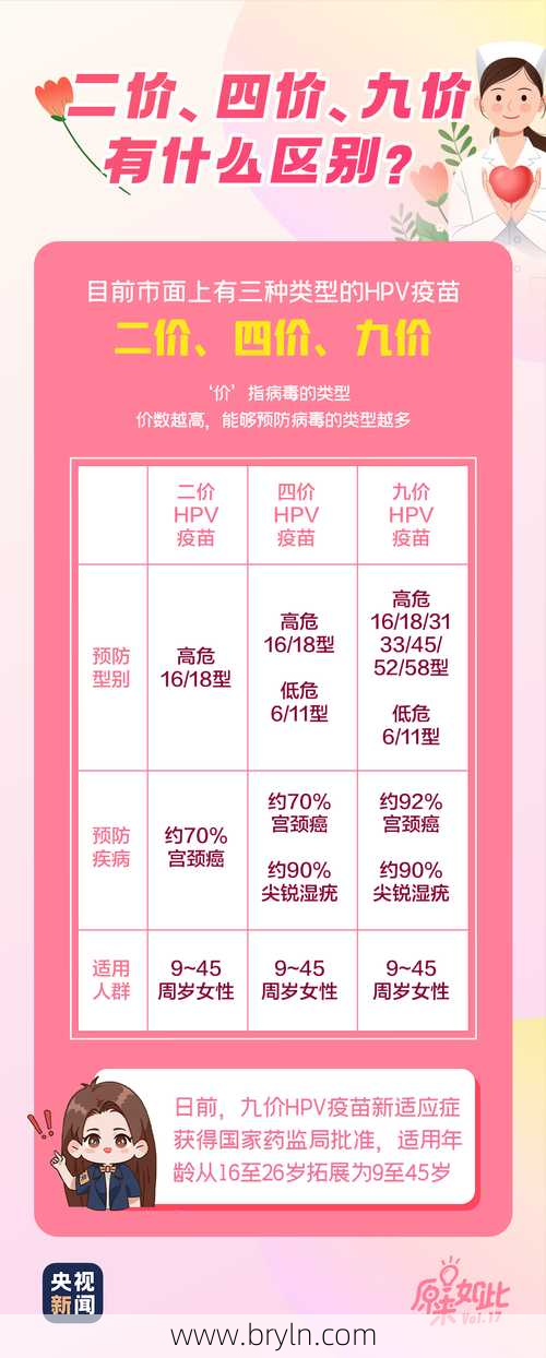 9价hpv多少钱(本市9价HPV疫苗启动预约接种 采购价每支1298元)