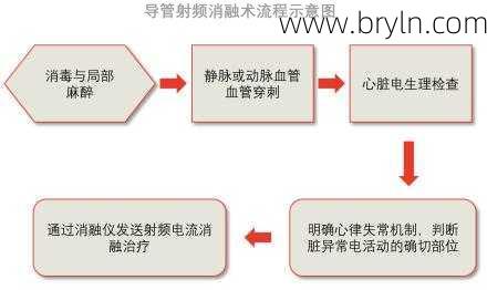 射频消融手术(患上心律失常，做射频消融术流程是怎么样的？建议多做了解)