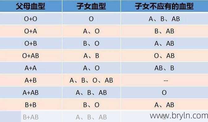 o型血与a型血(A型血和O型血生的孩子是什么血型？)