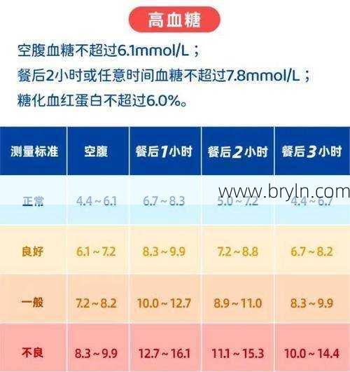 正常血糖值范围(血糖正常值最新标准：不同年龄标准不一样！)